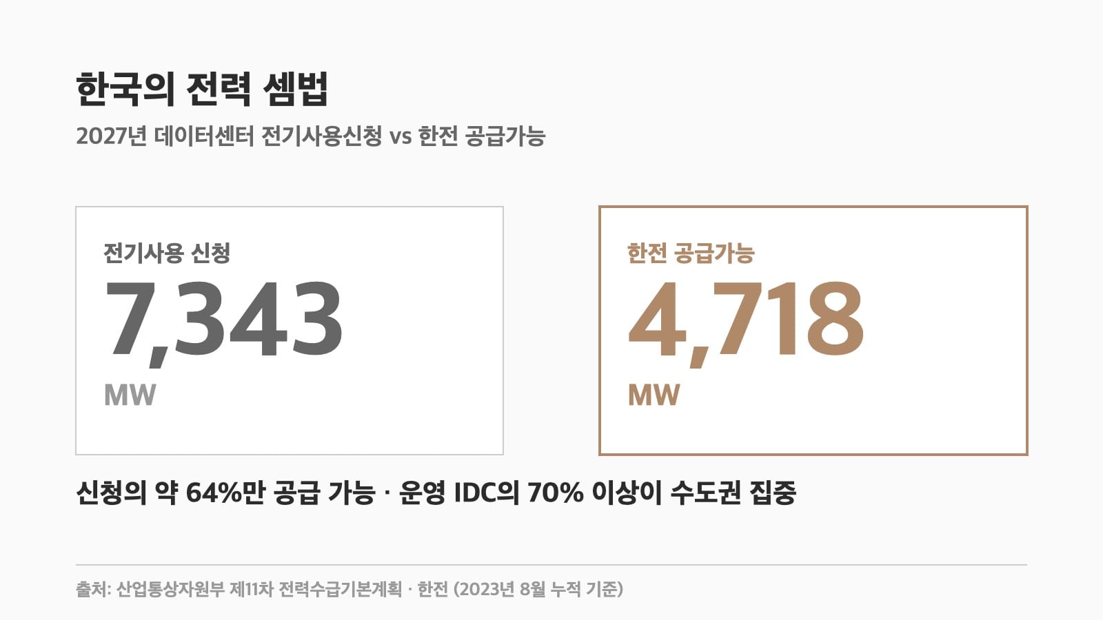 한국 AI 데이터센터 전력 신청 7343MW와 한전 공급가능 4718MW 비교 및 수도권 집중