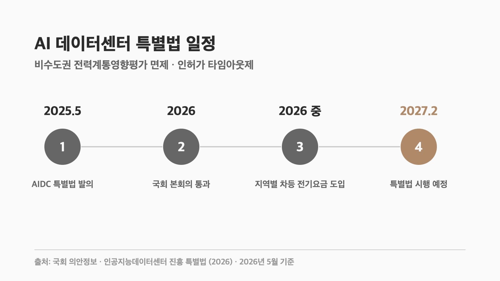 AI 데이터센터 특별법 일정 타임라인 — 2025년 발의부터 2027년 2월 시행까지