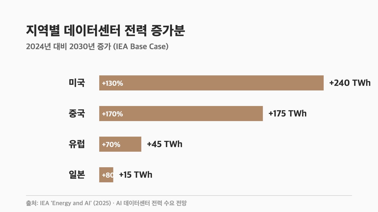 AI 데이터센터 전력 증가분 지역별 비교 — 미국 중국 유럽 일본 2030년 전망