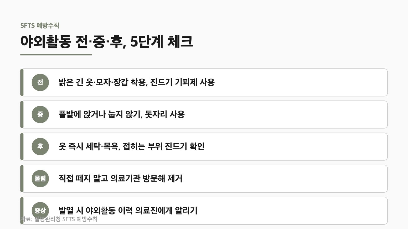 SFTS 예방수칙 체크리스트 인포그래픽 — 야외활동 전·중·후 5단계