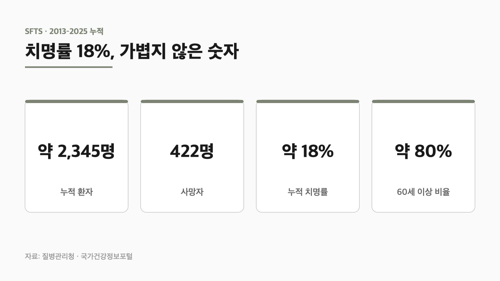 SFTS 예방 통계 인포그래픽 — 누적 치명률 18%와 60세 이상 고위험군