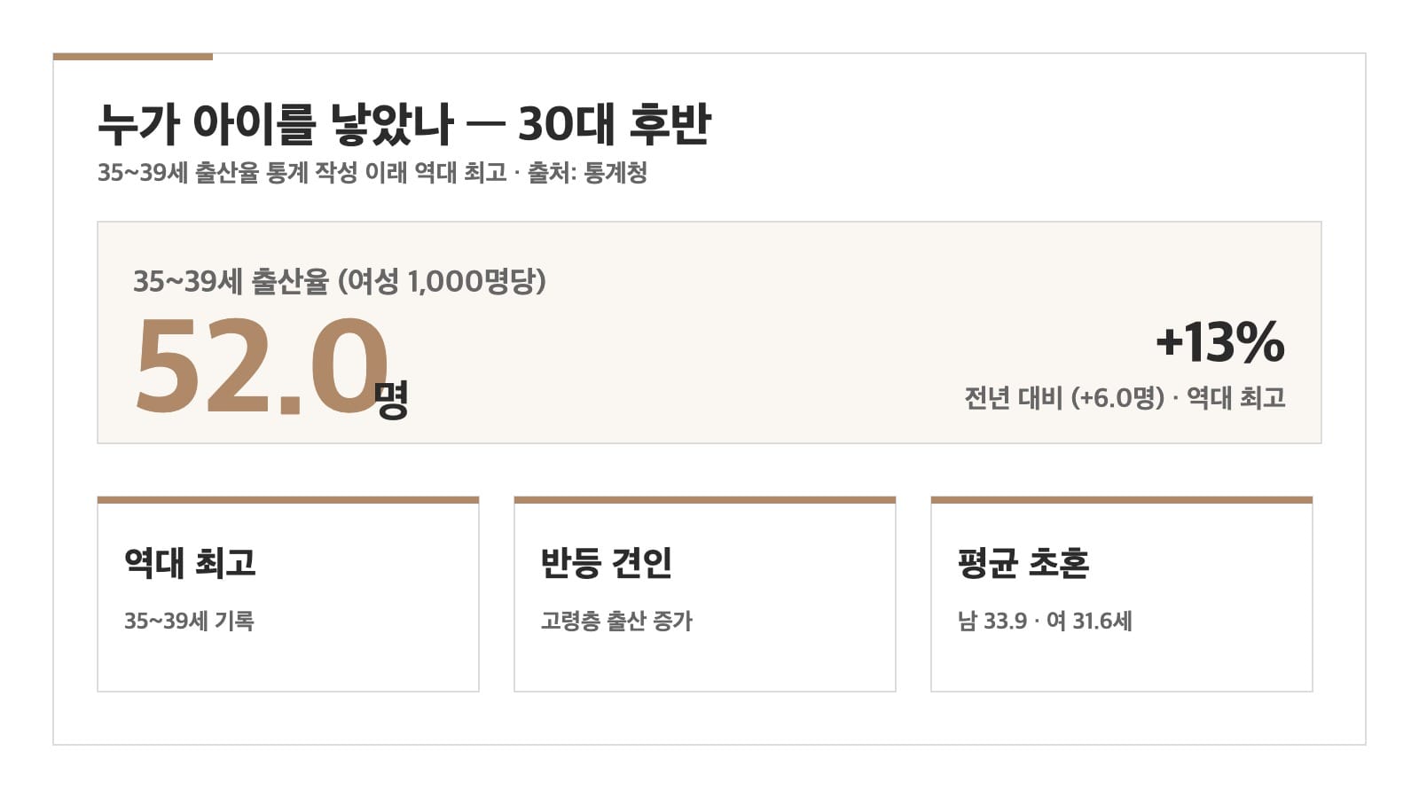 35-39세 합계출산율 역대 최고 통계 인포그래픽
