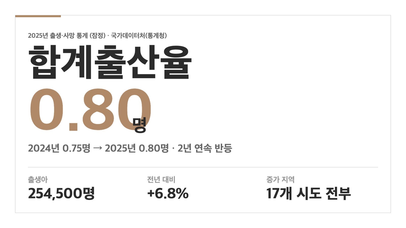 2025년 한국 합계출산율 0.80명 핵심 요약 인포그래픽