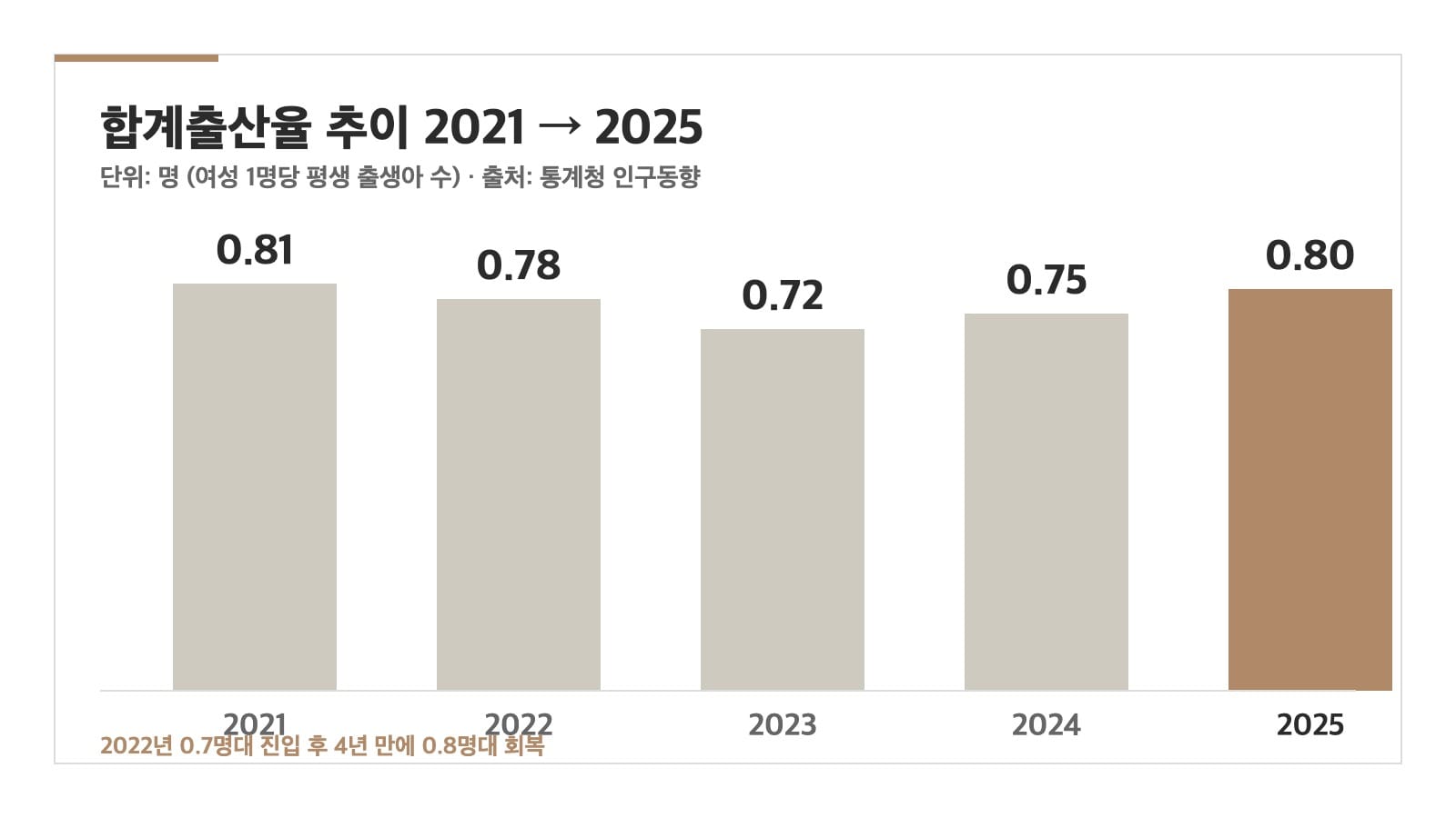 2021-2025 합계출산율 추이 그래프 인포그래픽