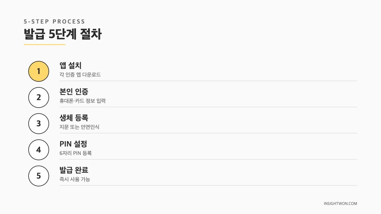 발급 5단계 절차