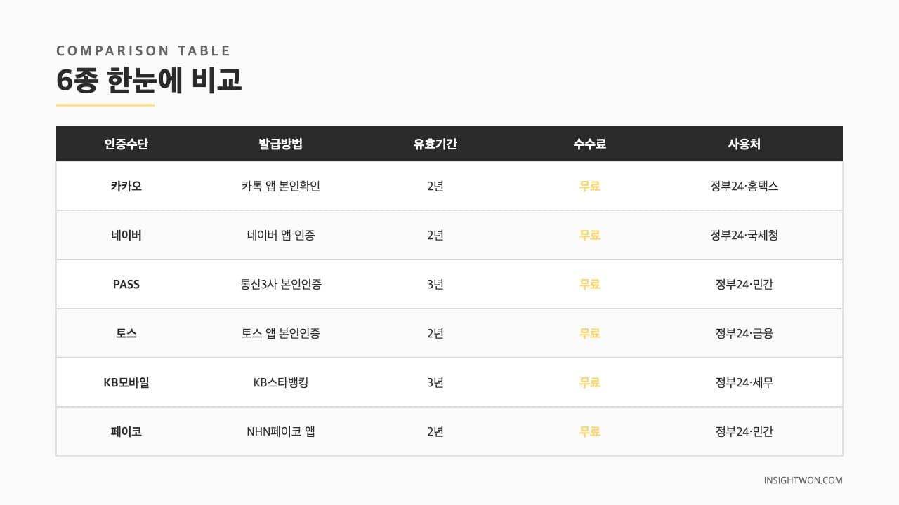 인증수단 비교표