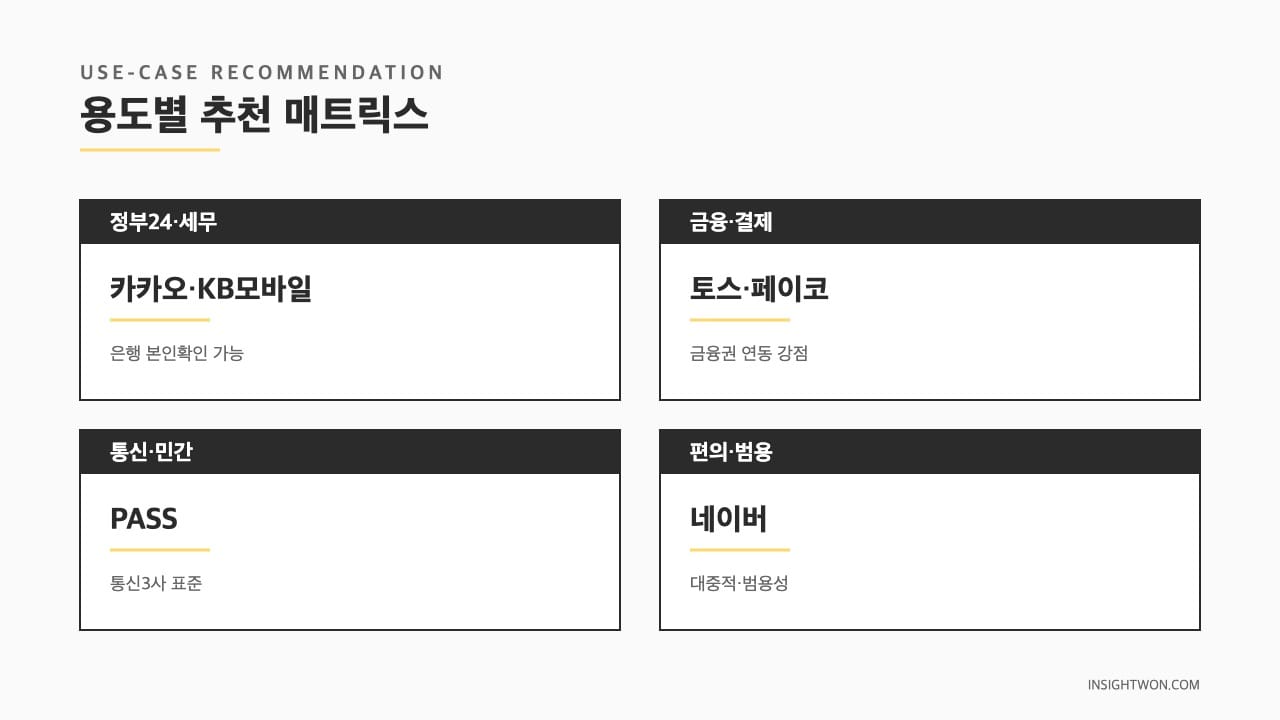 용도별 추천 매트릭스