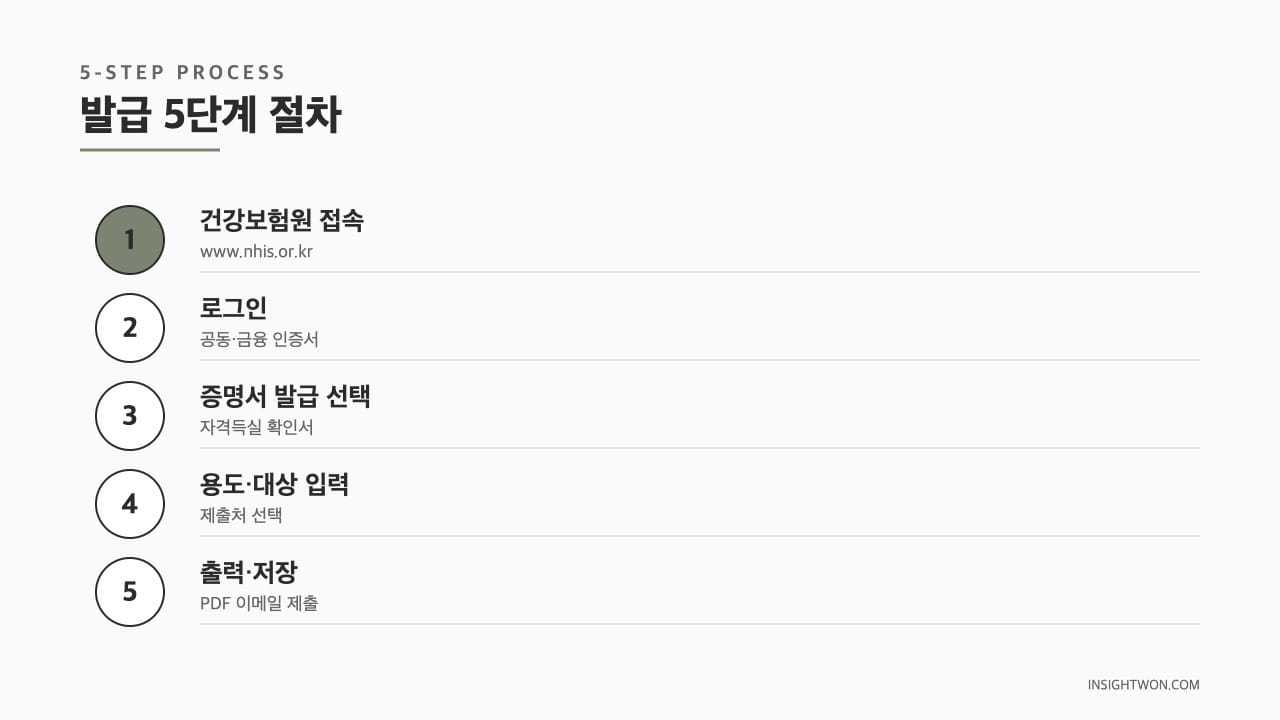발급 5단계 절차