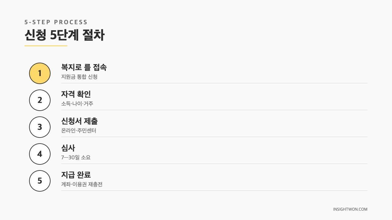 신청 5단계 절차