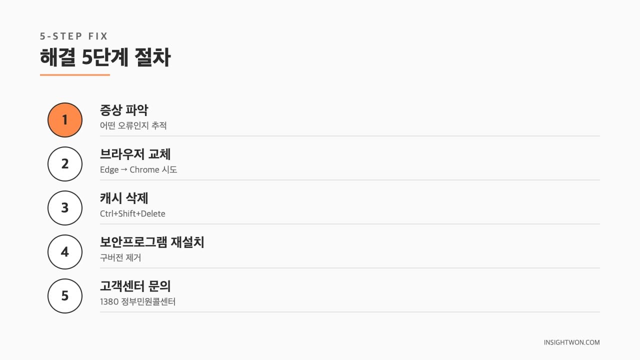 해결 5단계 절차