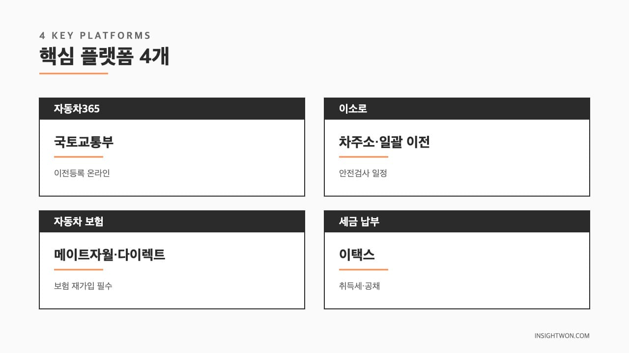 핵심 플랫폼 4개