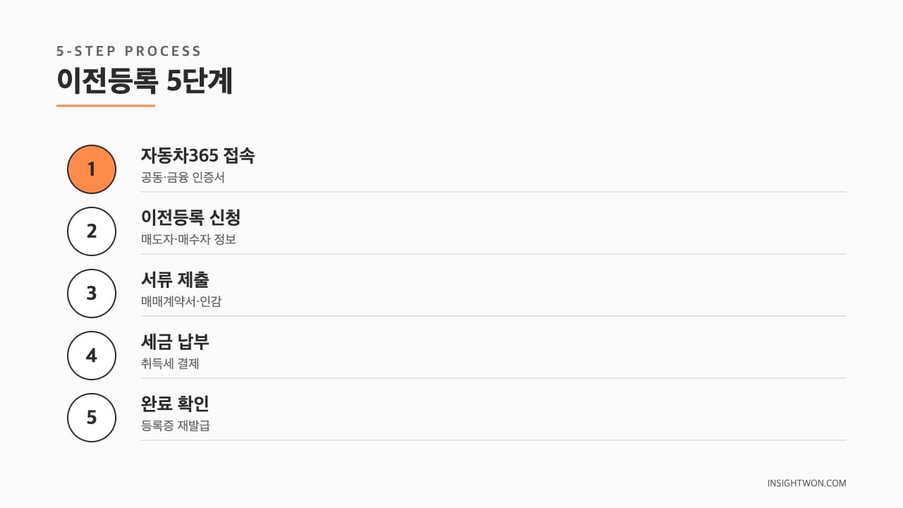 이전등록 5단계 절차