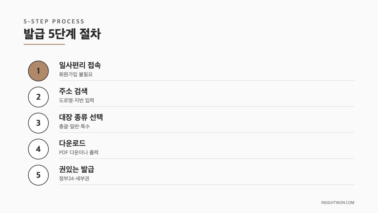 발급 5단계 절차