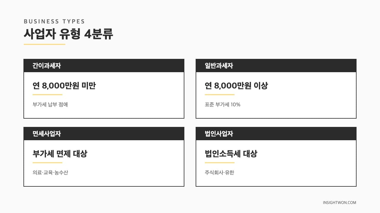 사업자 유형 4분류