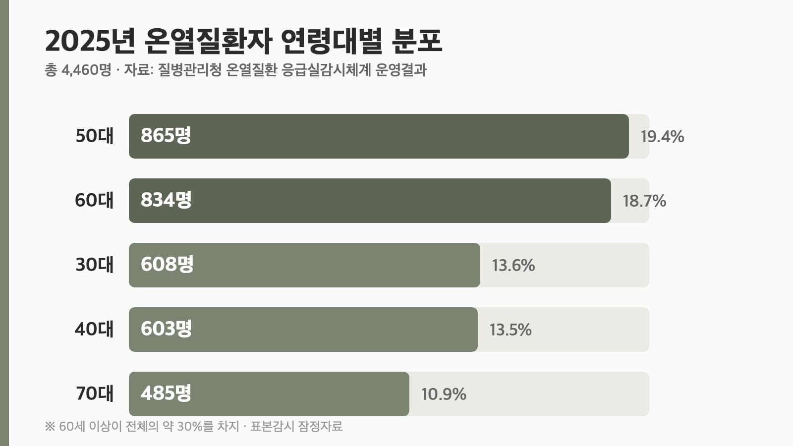 2025년 온열질환자 연령대별 분포 막대그래프 50대 60대 최다