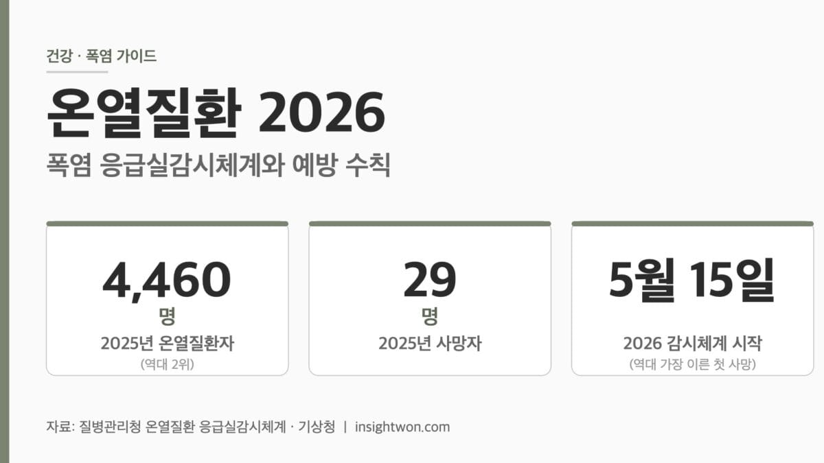 온열질환 2026 폭염 응급실감시체계 핵심 통계 인포그래픽