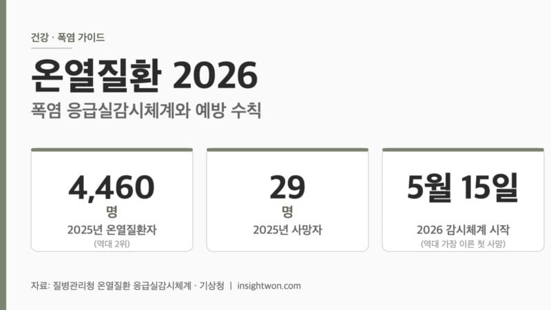 온열질환 2026 폭염 응급실감시체계 핵심 통계 인포그래픽