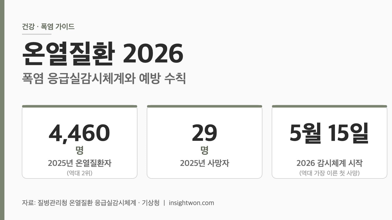 온열질환 2026 폭염 응급실감시체계 핵심 통계