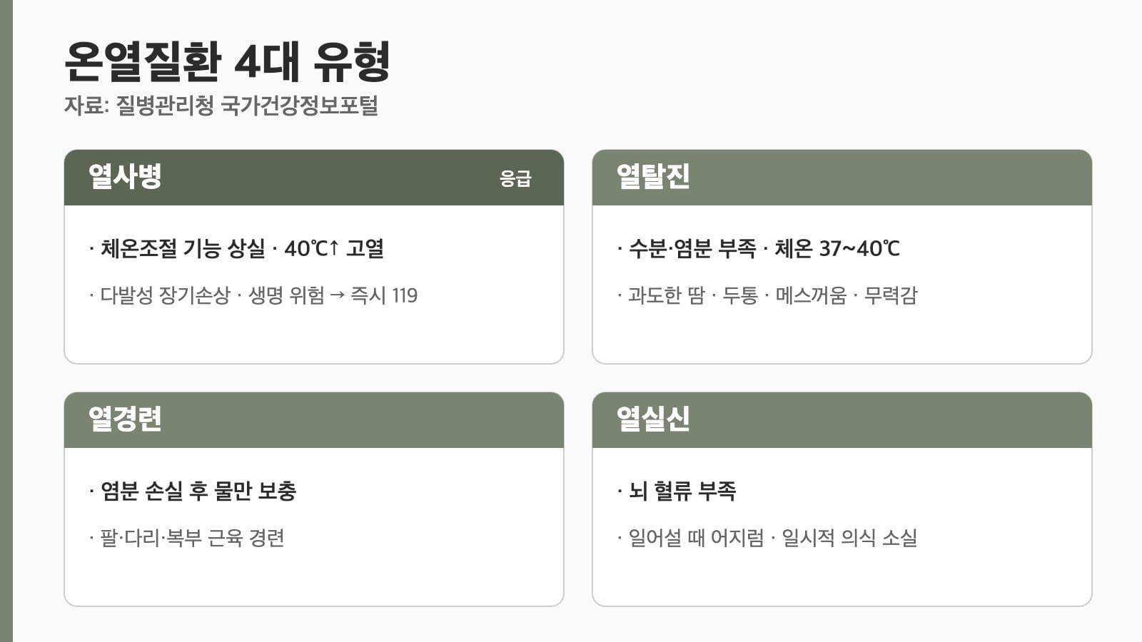 온열질환 4대 유형 열사병 열탈진 열경련 열실신 증상 비교