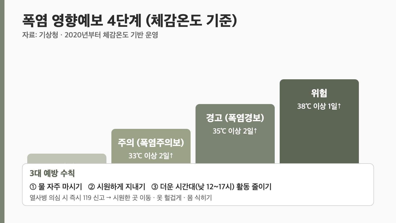 폭염 영향예보 4단계 체감온도 기준과 온열질환 예방 수칙