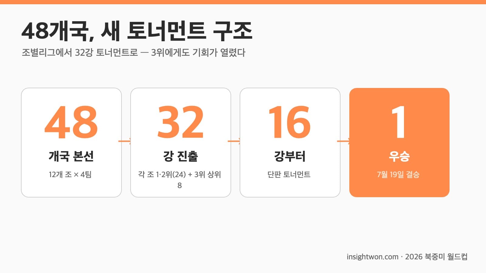 북중미 월드컵 48개국 32강 토너먼트 새 포맷 구조도