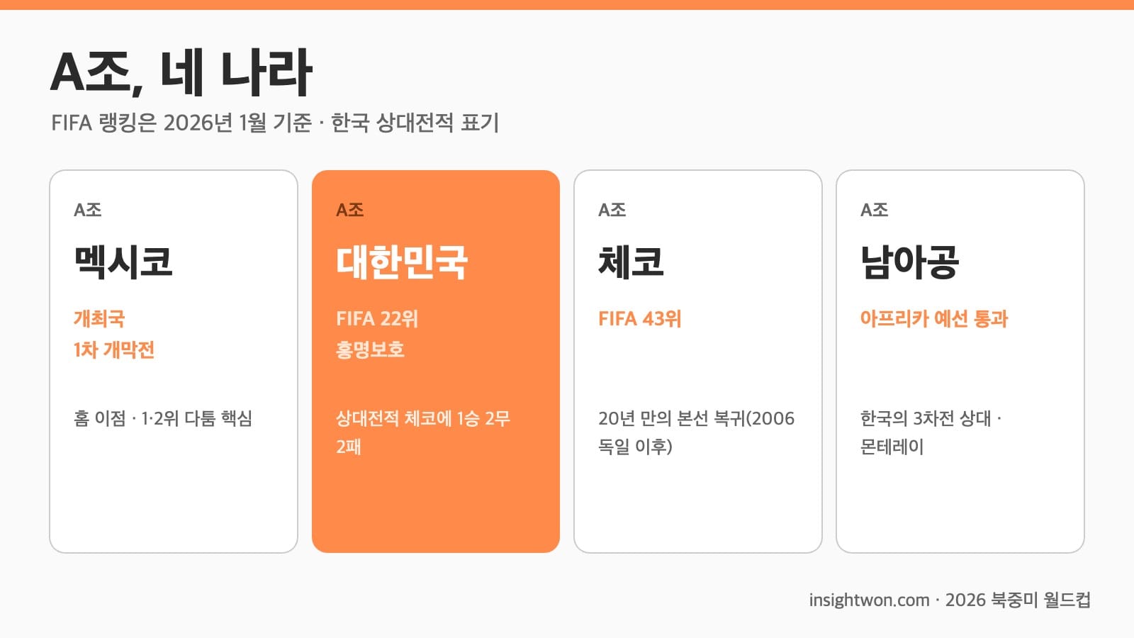 북중미 월드컵 A조 멕시코 한국 체코 남아공 비교
