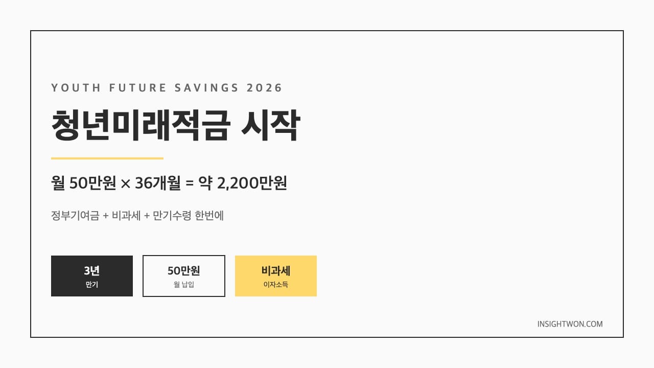 청년미래적금 한눈에