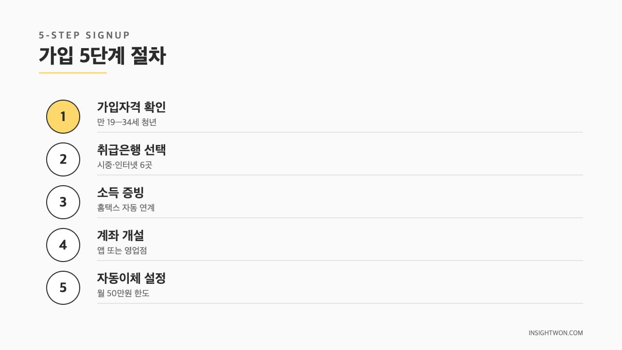 가입 5단계 절차