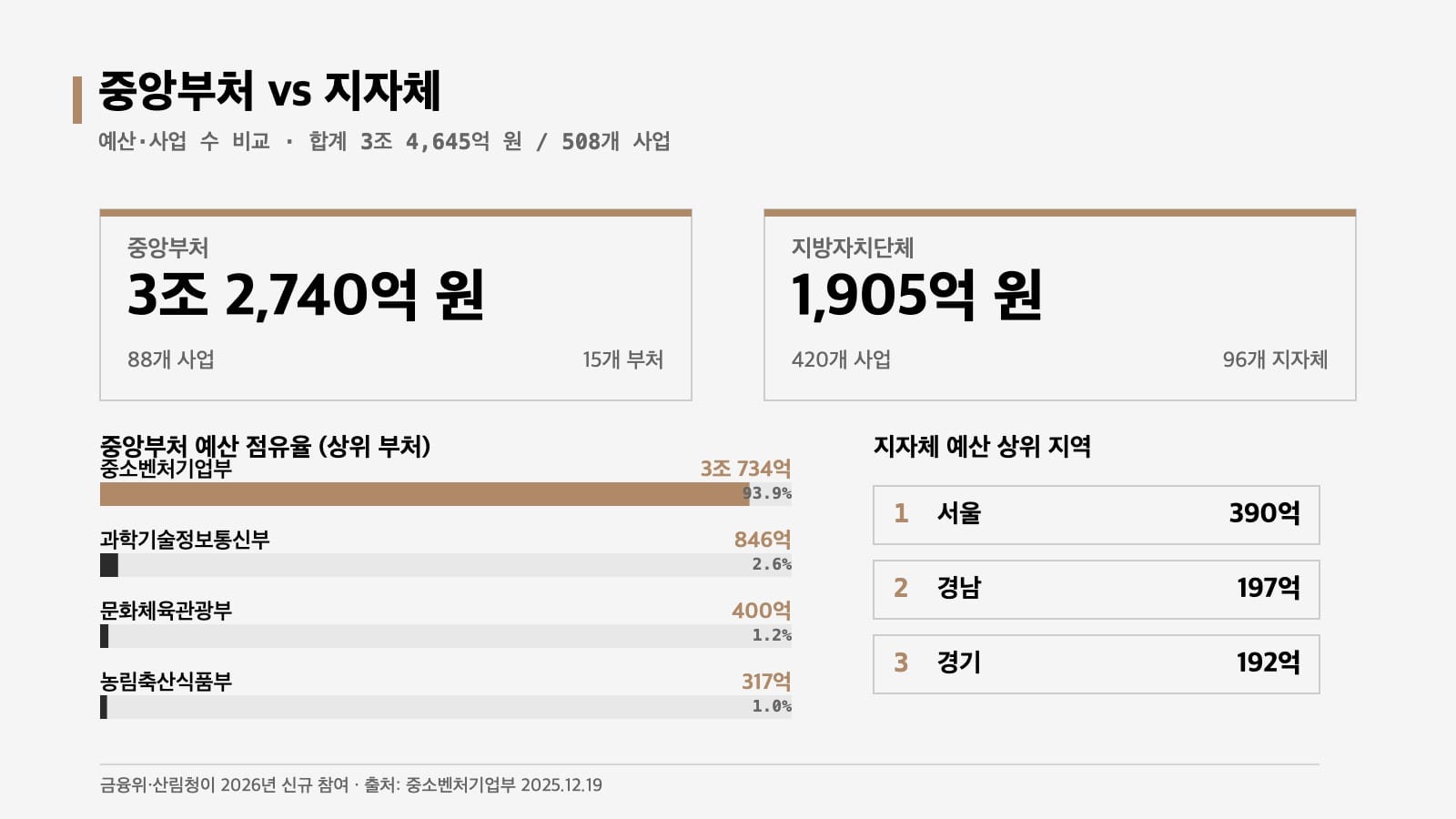 2026 창업지원사업 통합공고 중앙부처 3조2740억 지자체 1905억 부처별 비중 비교