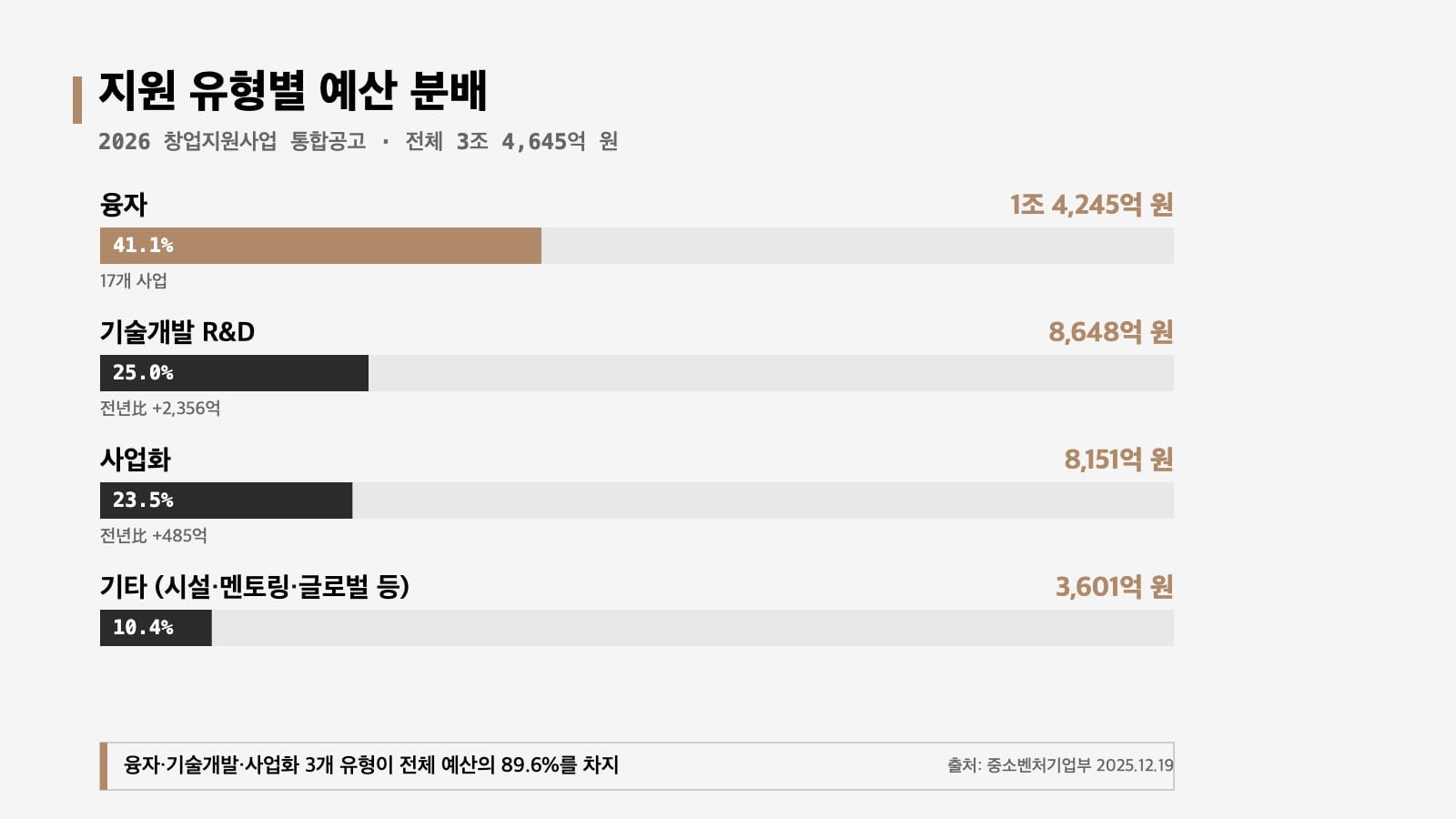 2026 창업지원사업 통합공고 지원 유형별 예산 분배 융자 41.1% 기술개발 25% 사업화 23.5%