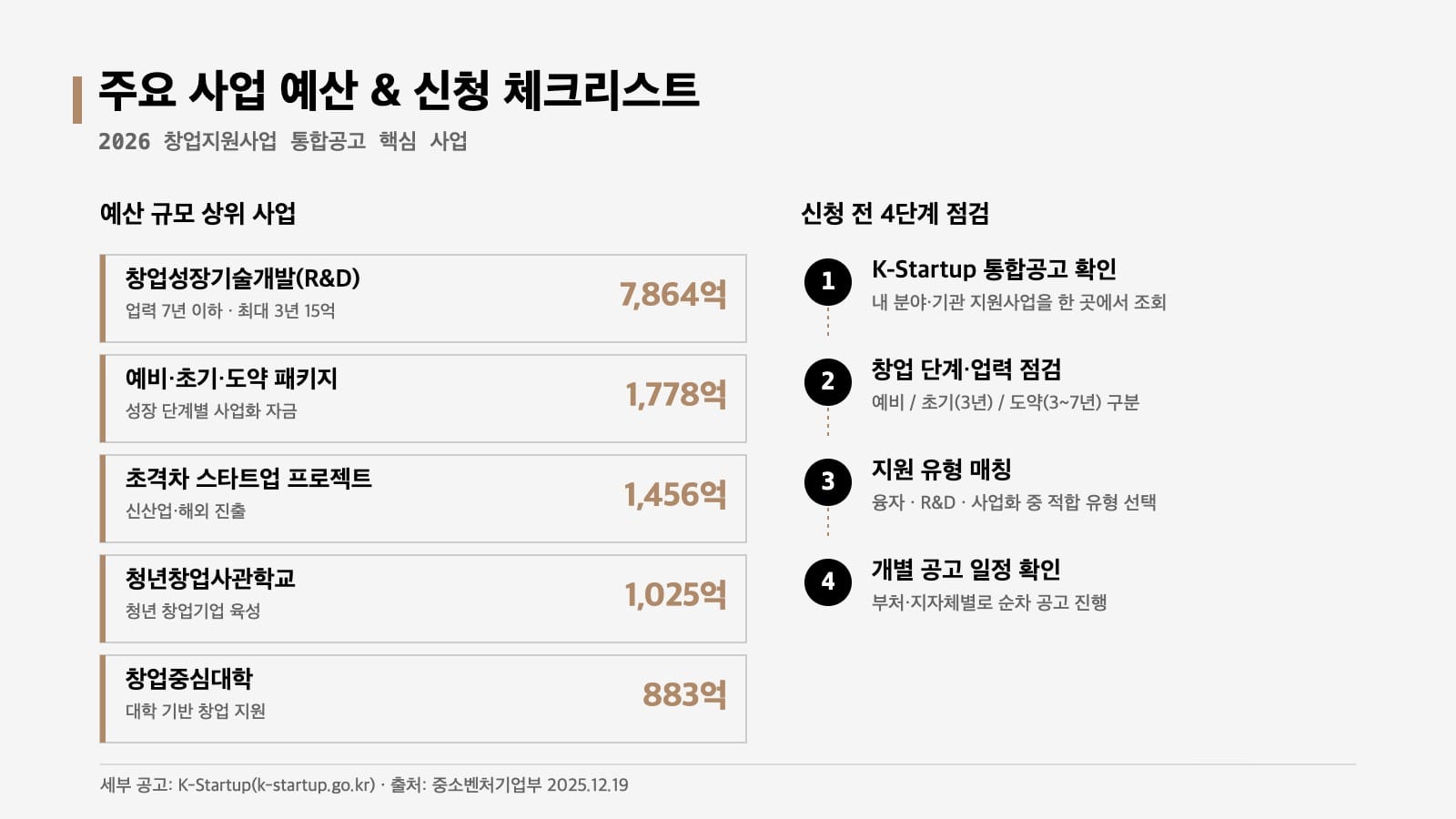 2026 창업지원사업 통합공고 주요 사업 예산 창업성장기술개발 7864억 신청 4단계 체크리스트