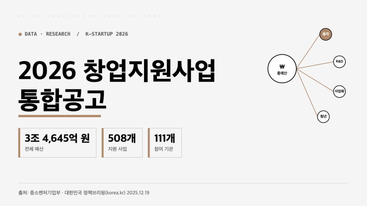 2026 창업지원사업 통합공고 예산 3조 4645억 원 508개 사업 대표 이미지