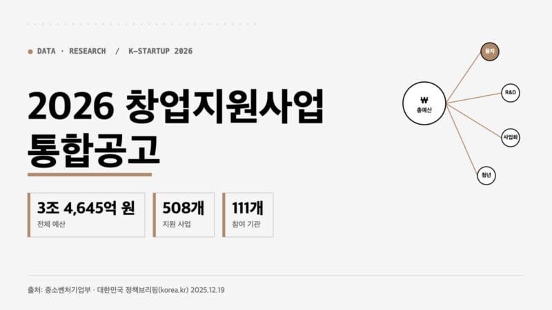 2026 창업지원사업 통합공고 예산 3조 4645억 원 508개 사업 대표 이미지