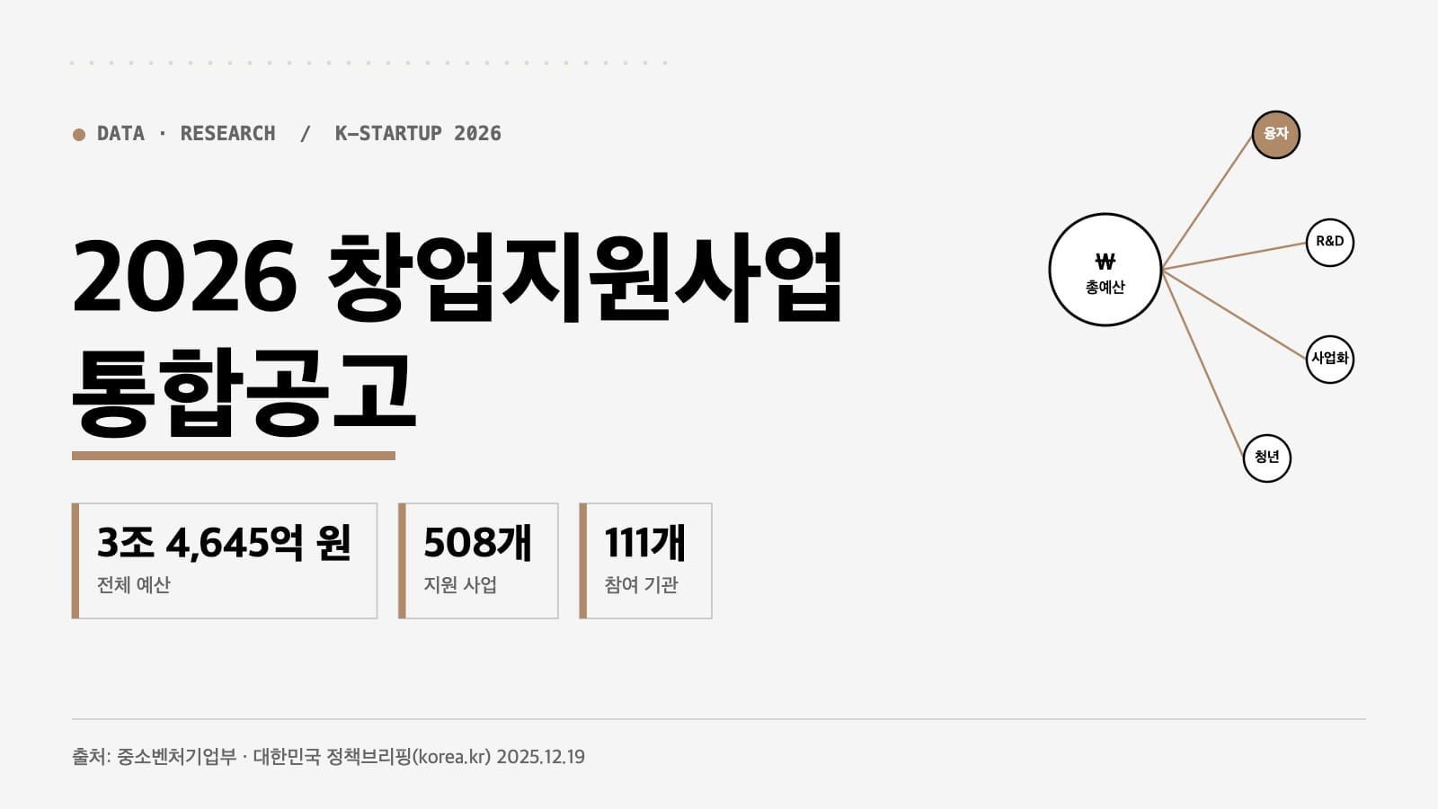 2026 창업지원사업 통합공고 예산 3조 4645억 원 508개 사업 대표 이미지