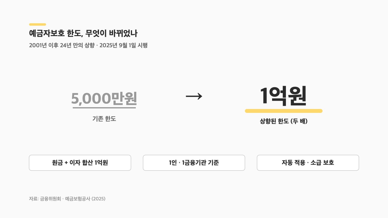 예금자보호 한도가 5천만원에서 1억원으로 바뀐 변화를 보여주는 인포그래픽