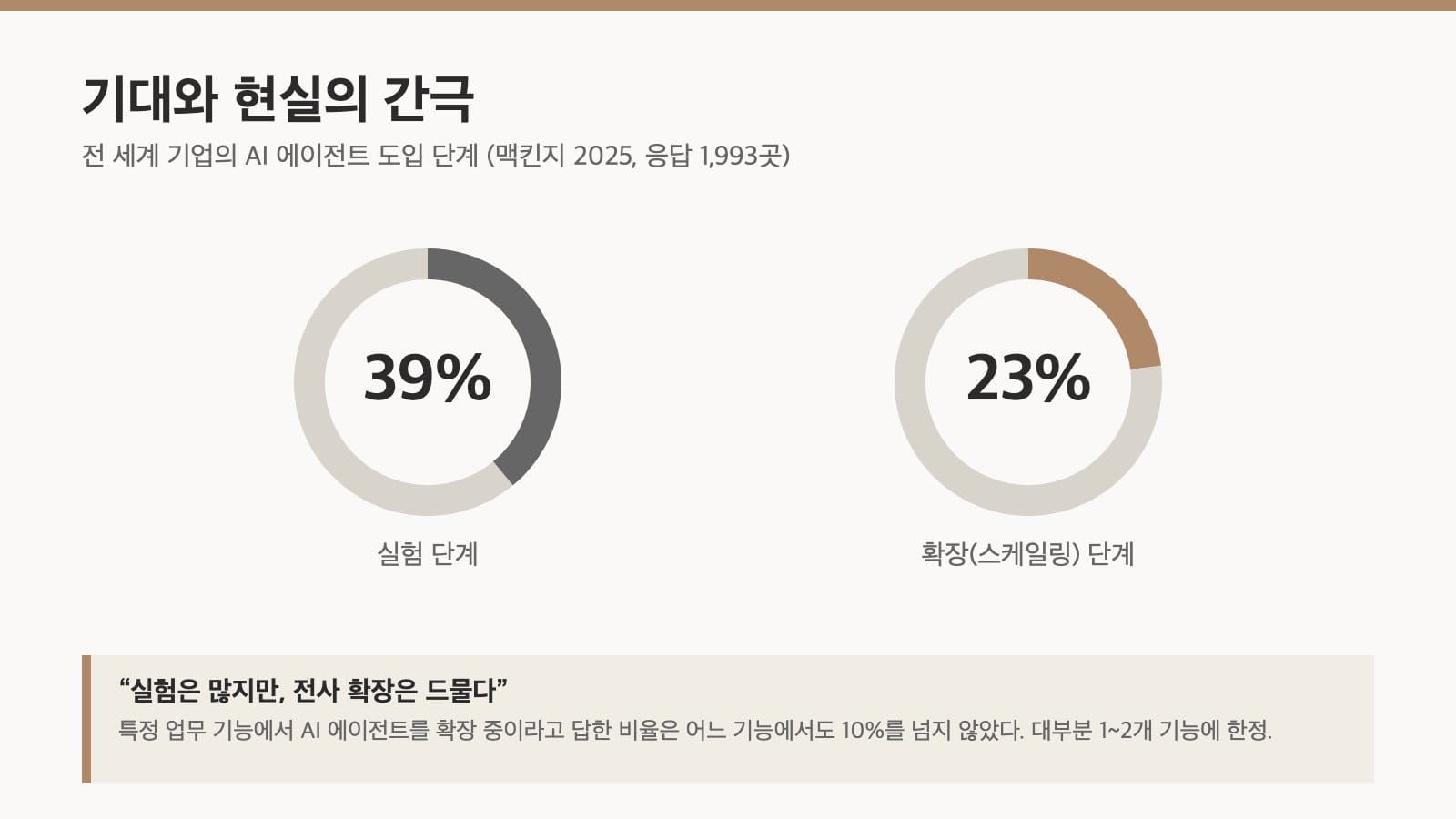 AI 에이전트 실험 단계와 확장 단계 비교 맥킨지 인포그래픽