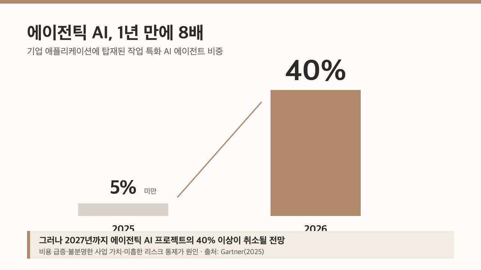 AI 에이전트 기업 도입 비중 2025 대비 2026 전망 인포그래픽