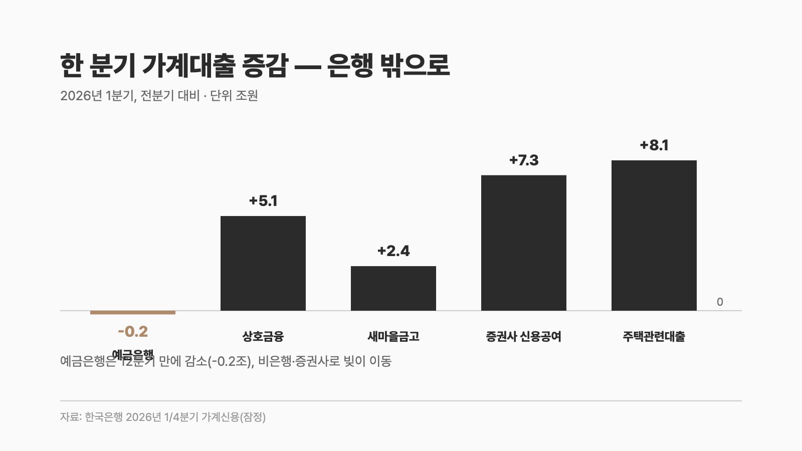 가계부채 기관별 증감 비교 인포그래픽 — 예금은행 감소, 비은행 증가