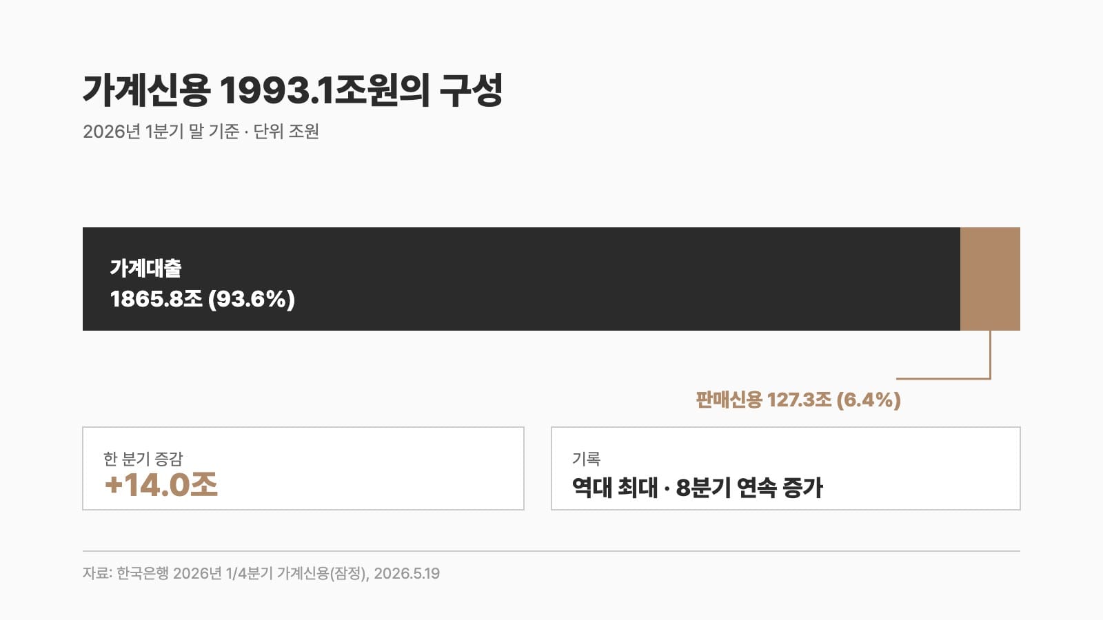 가계부채 가계신용 1993조 구성 인포그래픽 — 가계대출과 판매신용