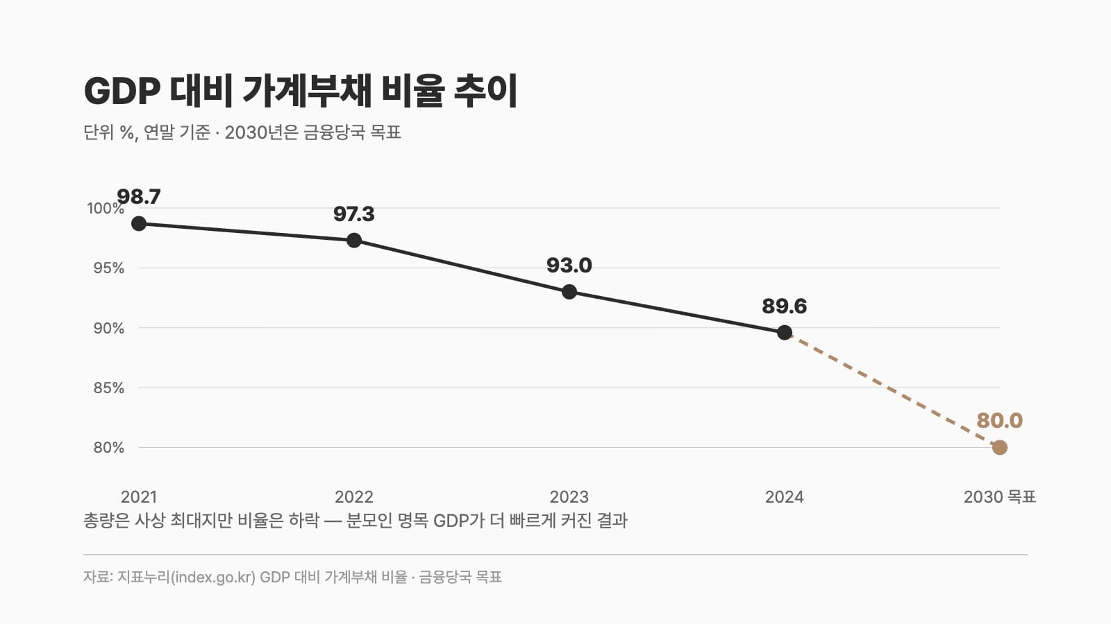 GDP 대비 가계부채 비율 추이 인포그래픽 2021년부터 2024년