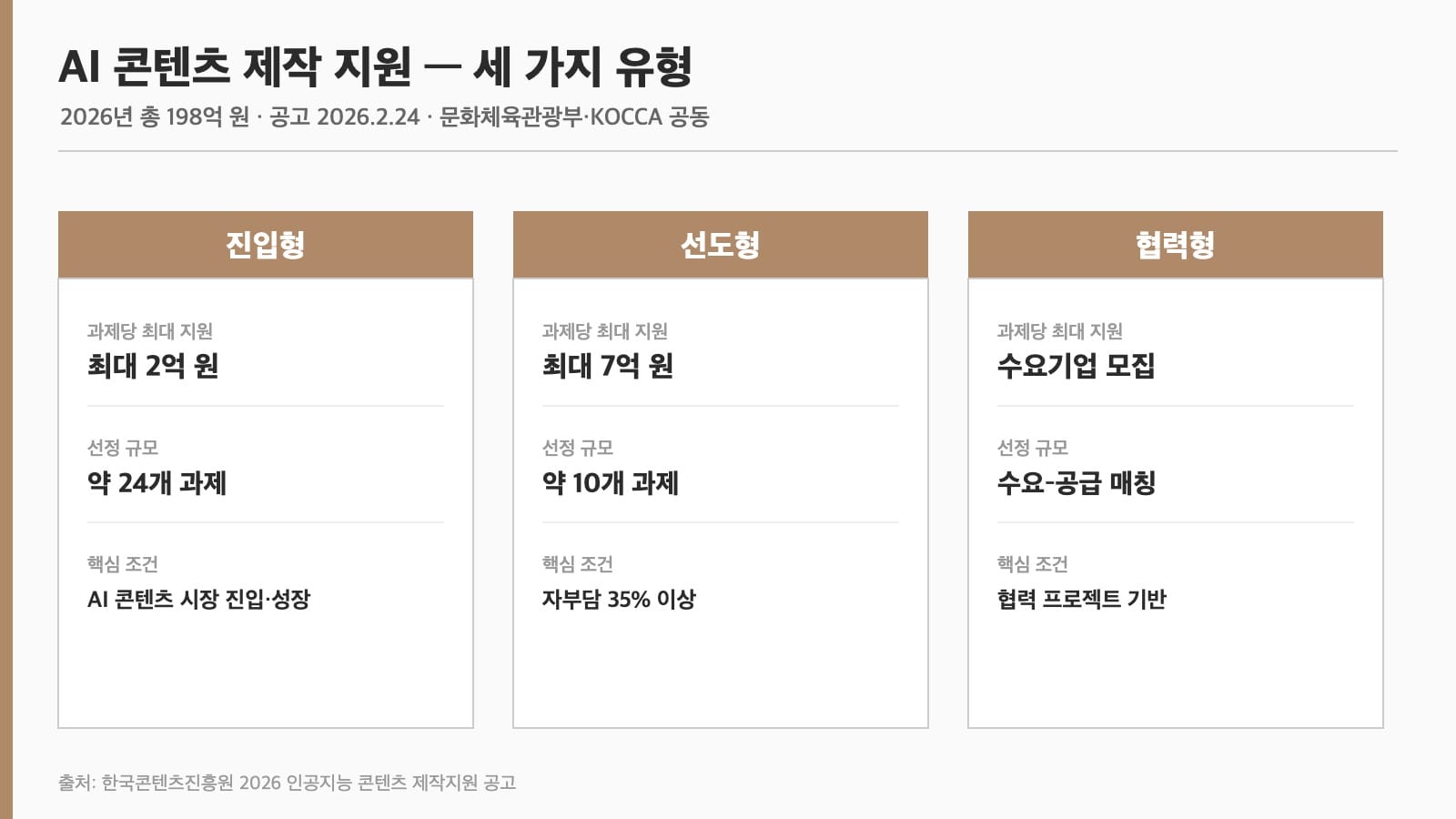 KOCCA 2026 AI 콘텐츠 제작 지원 진입형 선도형 협력형 비교