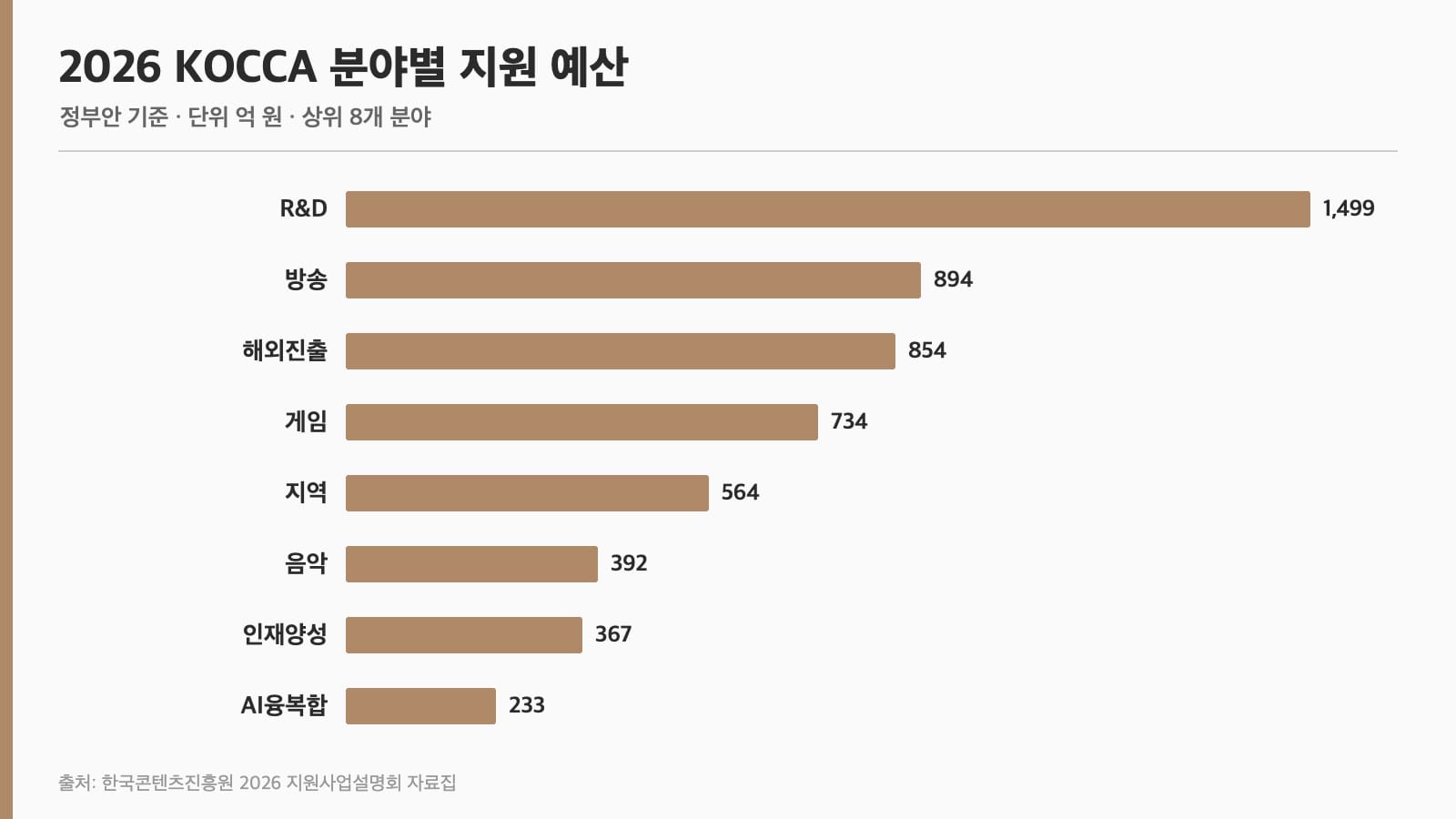 KOCCA 2026 분야별 지원사업 예산 비교 인포그래픽