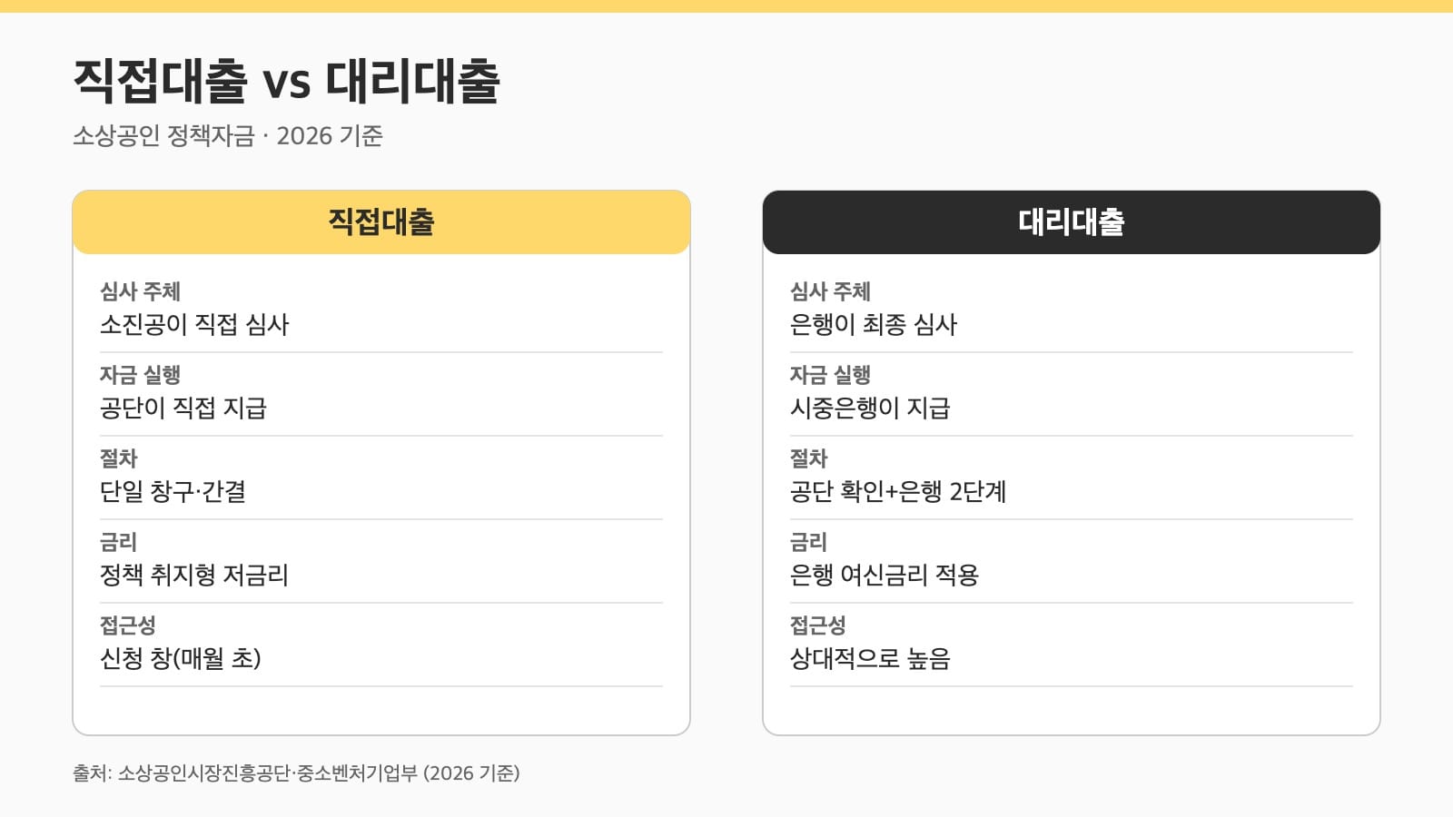소상공인 정책자금 직접대출과 대리대출 비교표