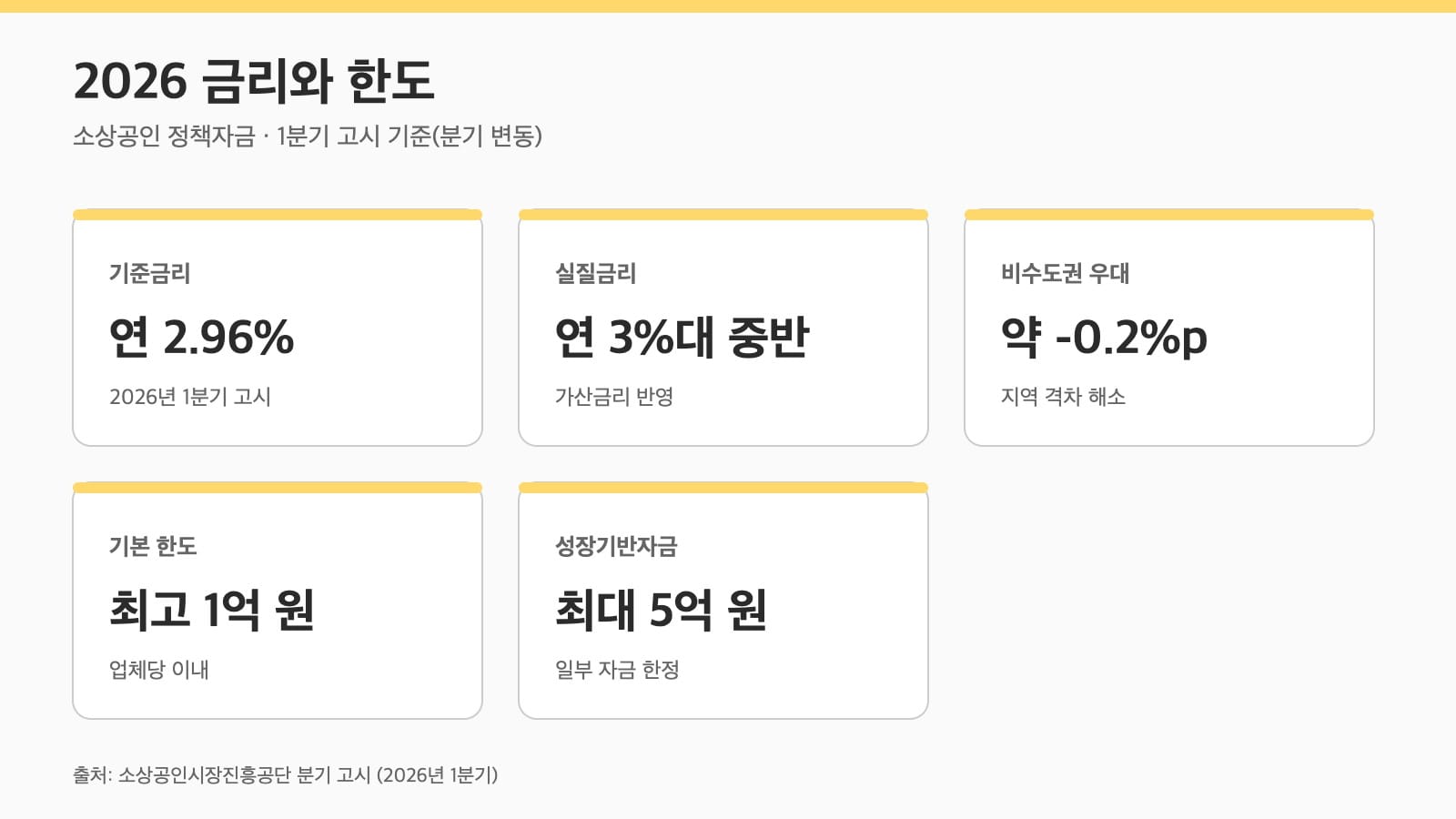 소상공인 정책자금 2026 금리와 한도 정리 인포그래픽