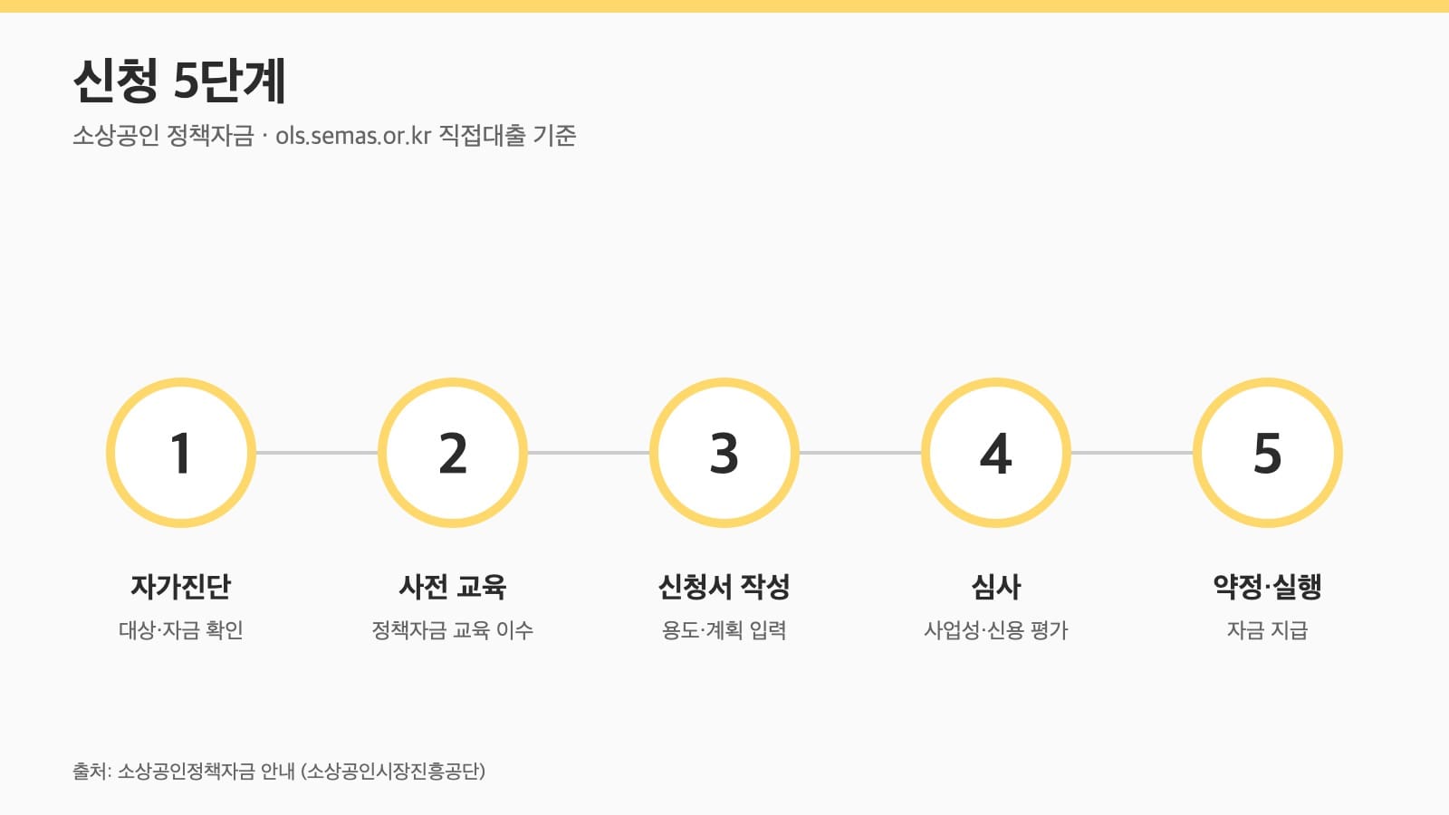 소상공인 정책자금 신청 5단계 절차 인포그래픽