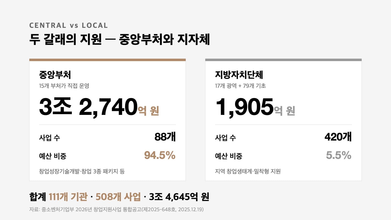 창업지원사업 통합공고 2026 중앙부처와 지자체 예산 비교 인포그래픽