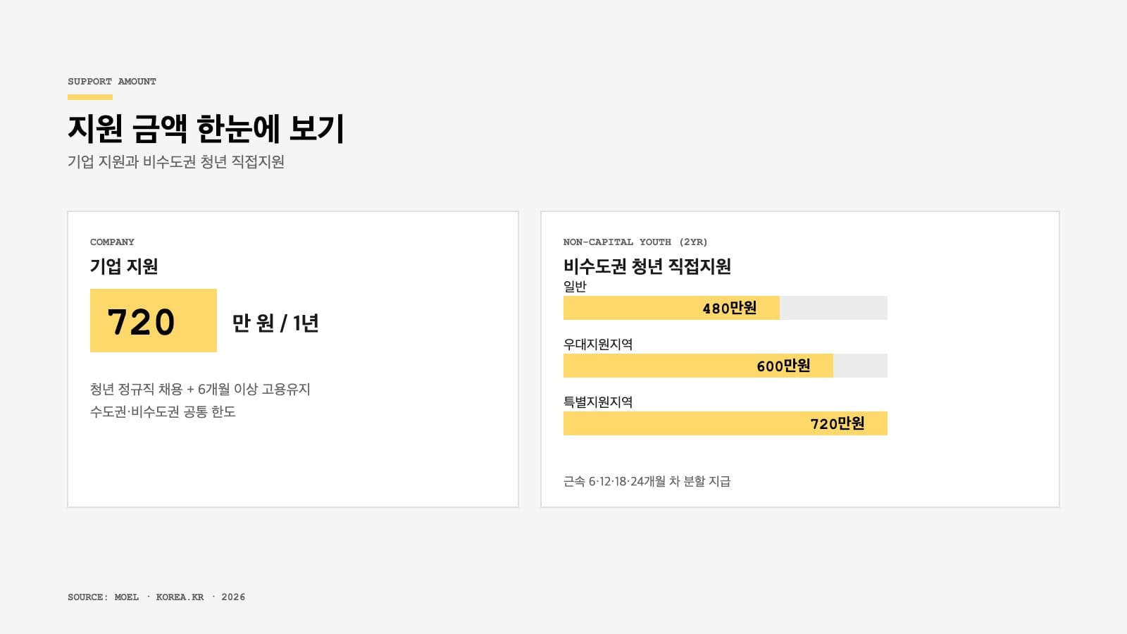 청년일자리도약장려금 2026 지원 금액 인포그래픽 — 기업 720만 원과 비수도권 청년 직접지원