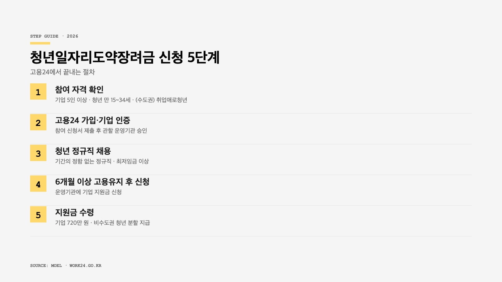 청년일자리도약장려금 2026 신청 5단계 인포그래픽