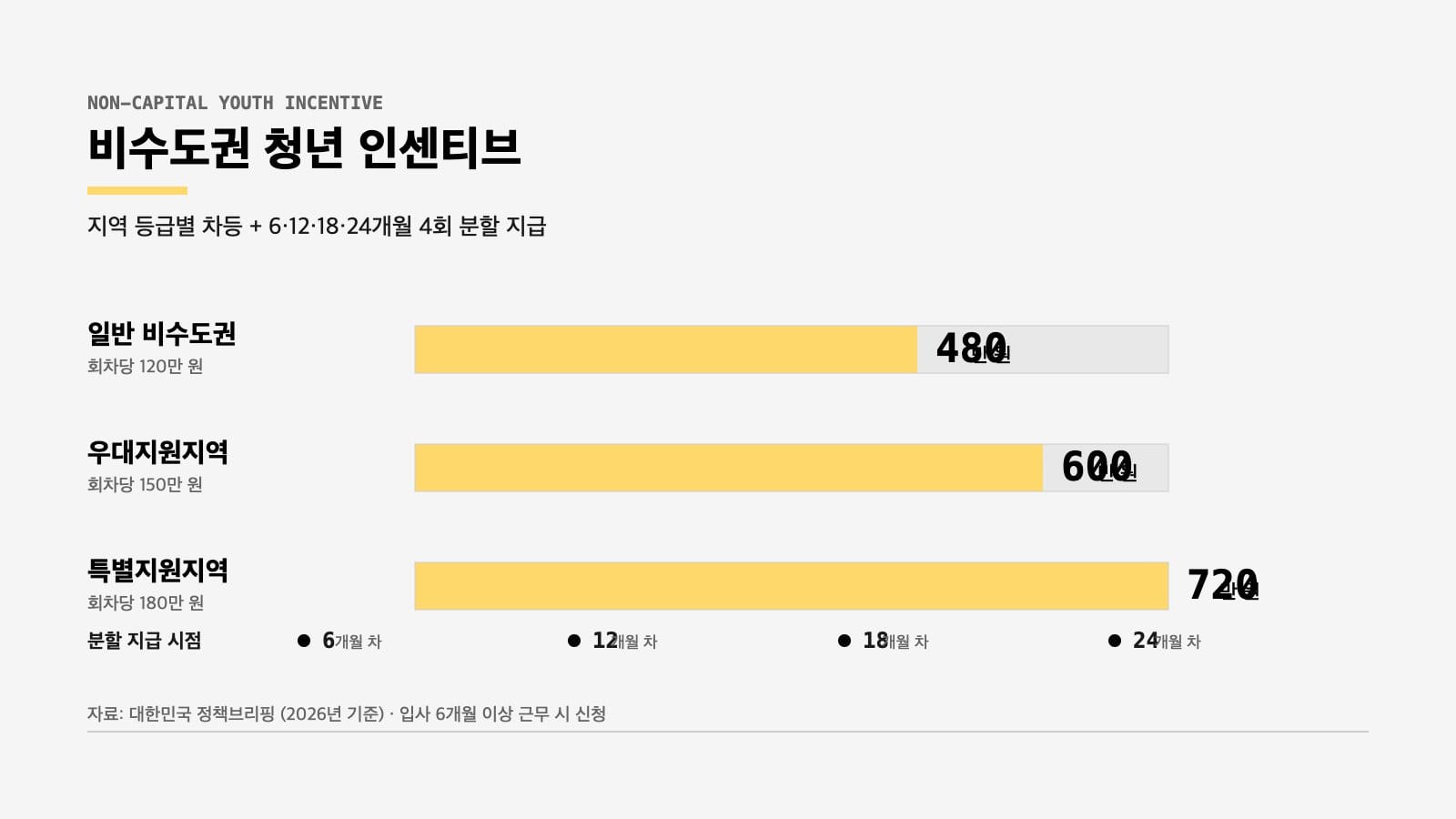 청년일자리도약장려금 비수도권 480 600 720만 원 분할 지급
