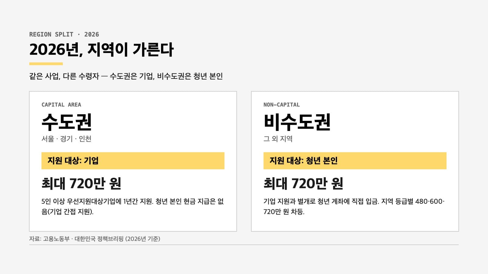 청년일자리도약장려금 수도권 비수도권 지원 비교